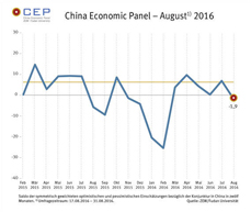 Die Konjunkturerwartungen für China sind im August 2016 eingebrochen, der CEP-Indikator steht nun bei minus 1,9 Punkten. 