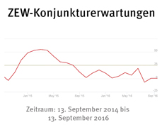 ZEW-Konjunkturerwartungen für Deutschland September 2016 