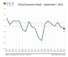 Die Konjunkturerwartungen für China sind im September 2016 erneut gesunken und stehen nun bei minus 4,1 Punkten. 
