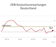 ZEW-Konjunkturerwartungen für Deutschland Oktober 2016 