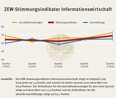 Der ZEW-Stimmungsindikator für die Informationswirtschaft in Deutschland steht im dritten Quartal 2016 bei 68,9 Punkten. 
