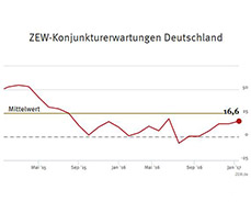 ZEW-Konjunkturerwartungen für Deutschland Januar 2017