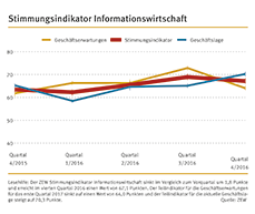 Der ZEW Stimmungsindikator für die Informationswirtschaft in Deutschland steht im vierten Quartal 2016 bei 67,1 Punkten. 