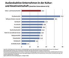 Knapp ein Viertel der deutschen Kultur- und Kreativunternehmen verfolgt Kernaktivitäten im Ausland. 