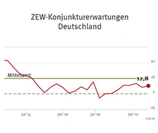 ZEW-Konjunkturerwartungen für Deutschland März 2017 