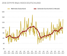 Der aktuelle ZEW-ZEPHYR M&A-Index Deutschland einschließlich Zwölf-Monatsdurchschnitt. 