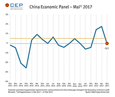 Der CEP-Indikator ist in der Mai-Umfrage erheblich gesunken und liegt jetzt bei bei minus 0,1 Punkten.