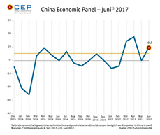 Der CEP-Indikator ist in der Juni-Umfrage deutlich gestiegen und liegt jetzt bei 9,7 Punkten. 