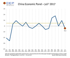 Der CEP-Indikator ist in der Juli-Umfrage abgesackt und liegt jetzt bei minus 4,1 Punkten.