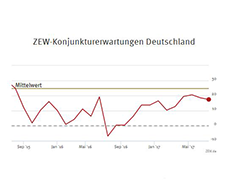 ZEW-Konjunkturerwartungen für Deutschland Juli 2017 