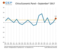 Der CEP-Indikator ist in der September-Umfrage erneut gestiegen und liegt aktuell bei 8,3 Punkten. 