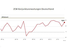 ZEW-Konjunkturerwartungen für Deutschland September 2017