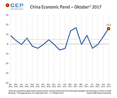 Der CEP-Indikator legt in der Oktoberr-Umfrage weiter zu und liegt aktuell bei 17,3 Punkten.