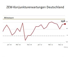 ZEW-Konjunkturerwartungen für Deutschland Oktober 2017