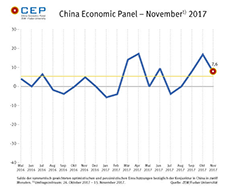 Der CEP-Indikator fällt in der November-Umfrage ab und liegt aktuell bei 7,6 Punkten. 