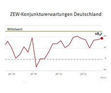 ZEW-Konjunkturerwartungen für Deutschland November 2017