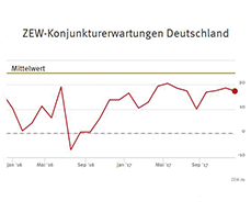ZEW-Konjunkturerwartungen für Deutschland Dezember 2017