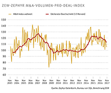 Der gleitende Zwölf-Monatsdurchschnitt des ZEW-ZEPHYR M&A-Volumen-pro-Deal-Indexes ist 113 Punkten auf dem geringsten Stand seit April 2015. 