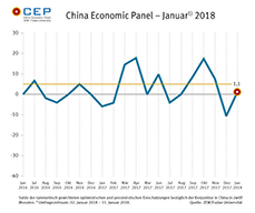Der CEP-Indikator steigt in der Januar-Umfrage und liegt aktuell bei minus 1,1 Punkten. 