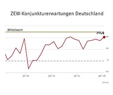 ZEW-Konjunkturerwartungen für Deutschland Januar 2018