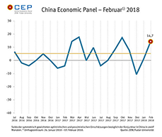 Der CEP-Indikator steigt in der Februar-Umfrage erneut und liegt aktuell bei 14,7 Punkten. 