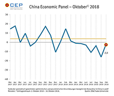 Der CEP-Indikator ist in der Oktober-Umfrage gestiegen und liegt aktuell bei minus 2,0 Punkten. 