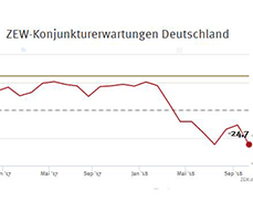 ZEW-Konjunkturerwartungen für Deutschland, Oktober 2018