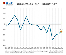 Der CEP-Indikator hat in der Februar-Umfrage weiter zugelegt, bleibt mit minus 13,5 Punkten jedoch weiterhin im negativen Bereich.