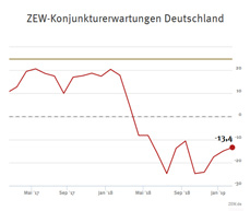  ZEW-Konjunkturerwartungen für Deutschland, Februar 2019
