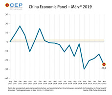 Der CEP-Indikator ist in der März-Umfrage auf minus 25,0 Punkte gesunken. 