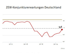 ZEW-Konjunkturerwartungen für Deutschland, März 2019