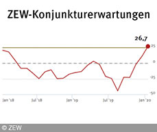 ZEW-Konjunkturerwartungen für Deutschland, Januar 2020