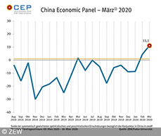 Wachstumsprognosen für China sinken erneut