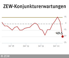 ZEW-Konjunkturerwartungen für Deutschland, März 2020 