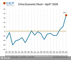 Der CEP-Indikator steigt im April 2020 auf 36,5 Punkte.