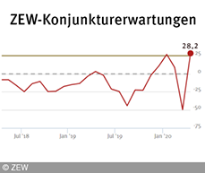 ZEW-Konjunkturerwartungen für Deutschland, April 2020