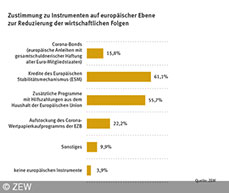 Umfrage im ZEW-Finanzmarktreport
