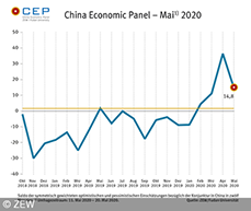 Der CEP-Indikator fällt im Mai 2020 auf 14,8 Punkte.