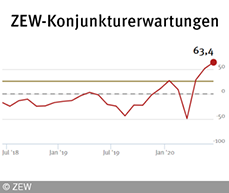 Im Juni 2020 steigen die ZEW-Konjunkturerwartungen für Deutschland erneut und liegen bei 63,4 Punkten.