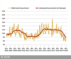 Die Anzal der M&A mit deutscher Beteiligung zeigt eine leichte Stabilisierung seit Beginn des Jahres 2020 auf. 