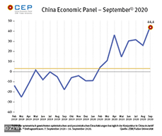 China Economic Panel im September 2020.