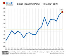 CEP Indicator Rises to 50.0 Points