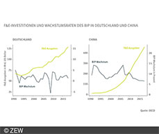 Rückgang der F&E-Investitionen als Gegenüberstellung: China und Deutschland