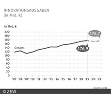Innovationsausgaben in deutschen Unternehmen erreichen 2019 einen Spitzenwert
