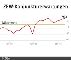 ZEW-Index zur konjunkturellen Lage in Deutschland liegt bei 76,6 Punkten und ist um 5,4 Punkte höher als im Februar.