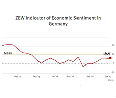 ZEW Indicator of Economic Sentiment for Germany, January 2017