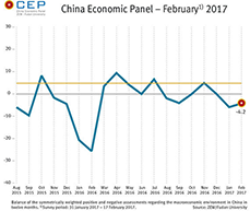 In February, the CEP Indicator is at a of minus 4.2 points. 