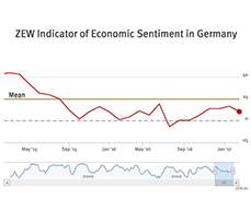The ZEW Indicator of Economic Sentiment for Germany records a decrease of 6.2 points in February 2017. The indicator now stands at 10.4 points. 