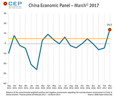 In March, the CEP Indicator improves significantly and is now at 14.5 points.