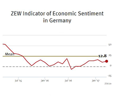 ZEW Indicator of Economic Sentiment for Germany, March 2017 